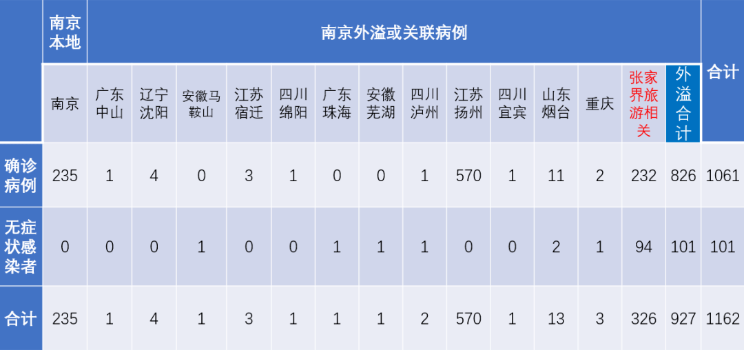 疫情情况南京/南京疫情情况表