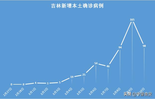 【吉林省疫情病例详情,吉林省疫情近况】