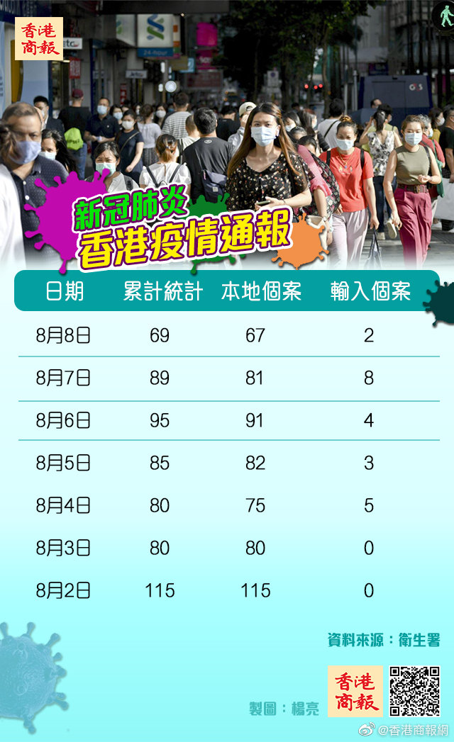 香港最新疫情新增/香港最新疫情确诊病例情况