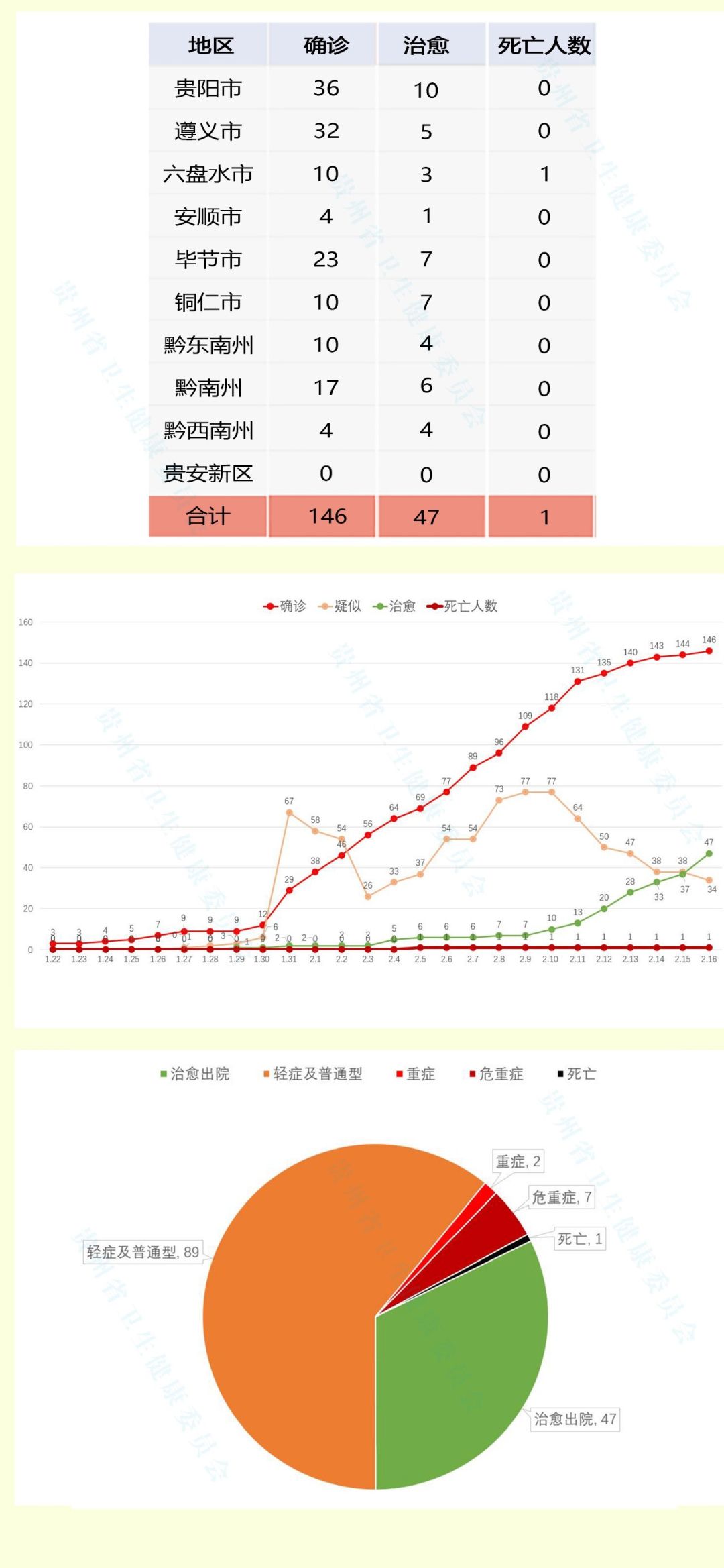 贵州省疫情病例情况最新:贵州省疫情最新情况疑似人数