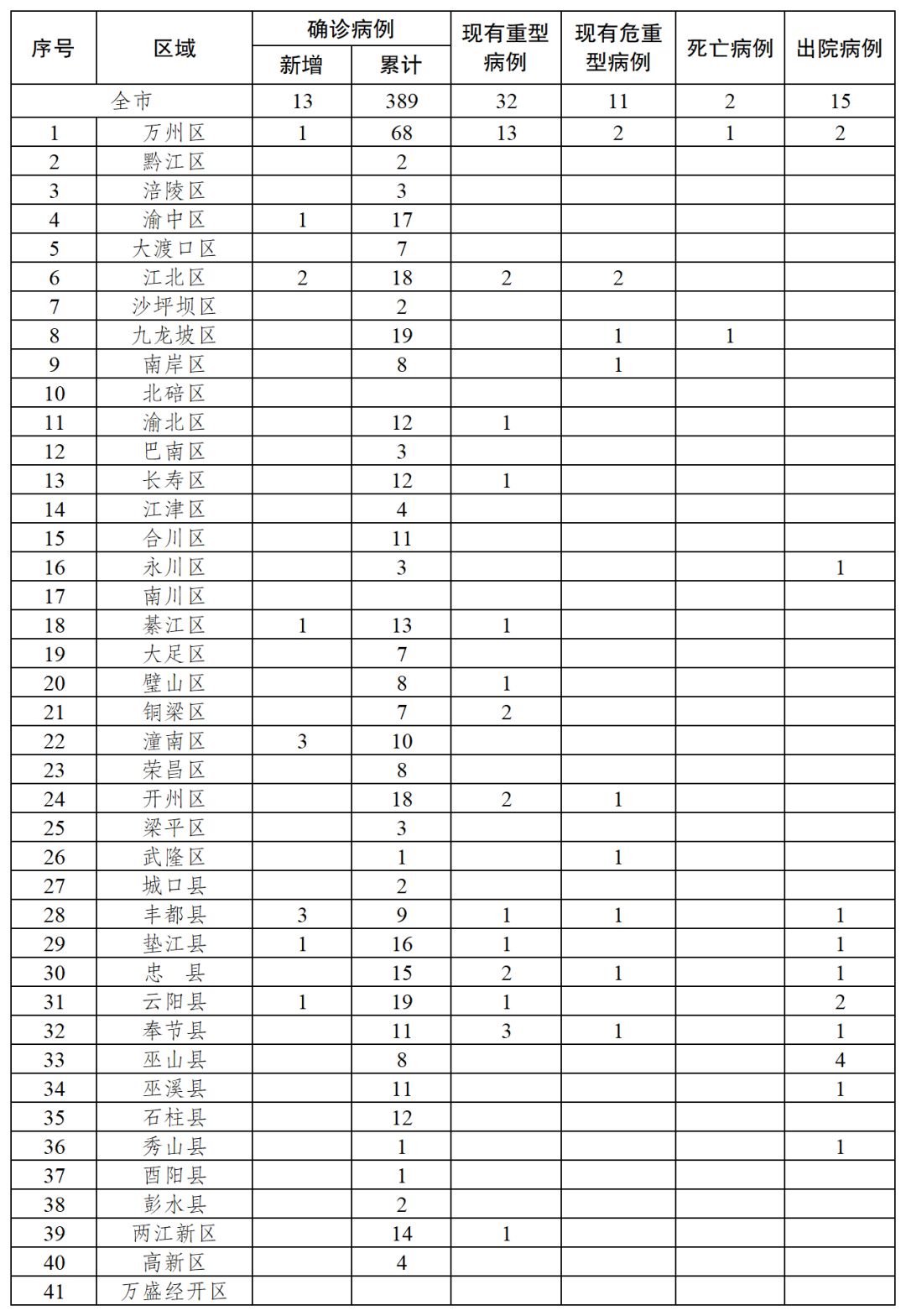 重庆市疫情活动轨迹(重庆疫情病例活动轨迹) 重庆市疫情活动轨迹(重庆疫情病例活动轨迹)