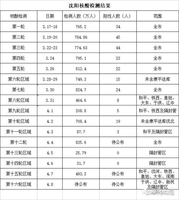 沈沈阳最新疫情:沈阳 最新 疫情