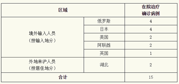 24号上海新增:上海1月24日新增确诊 24号上海新增:上海1月24日新增确诊
