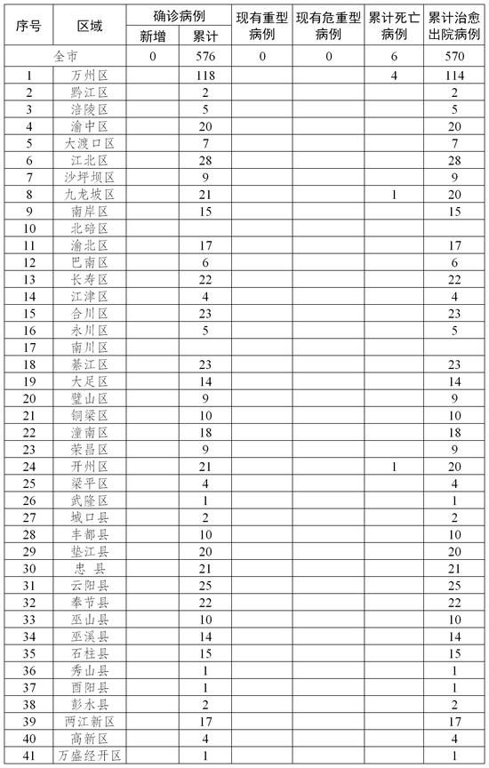 重庆今日有新增肺炎/今日重庆新增新型肺炎