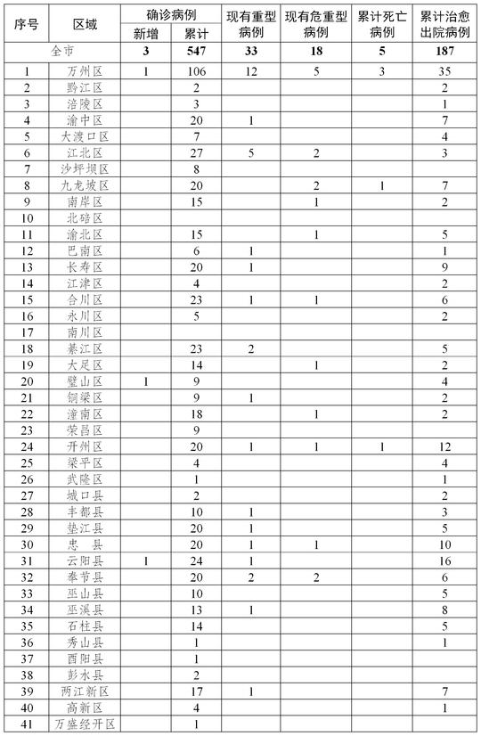 重庆今日有新增肺炎/今日重庆新增新型肺炎