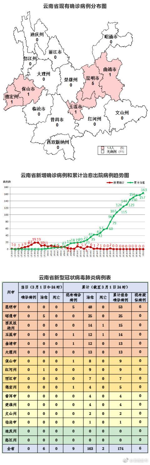 【云南省内疫情地图/云南省的疫情情况报告】