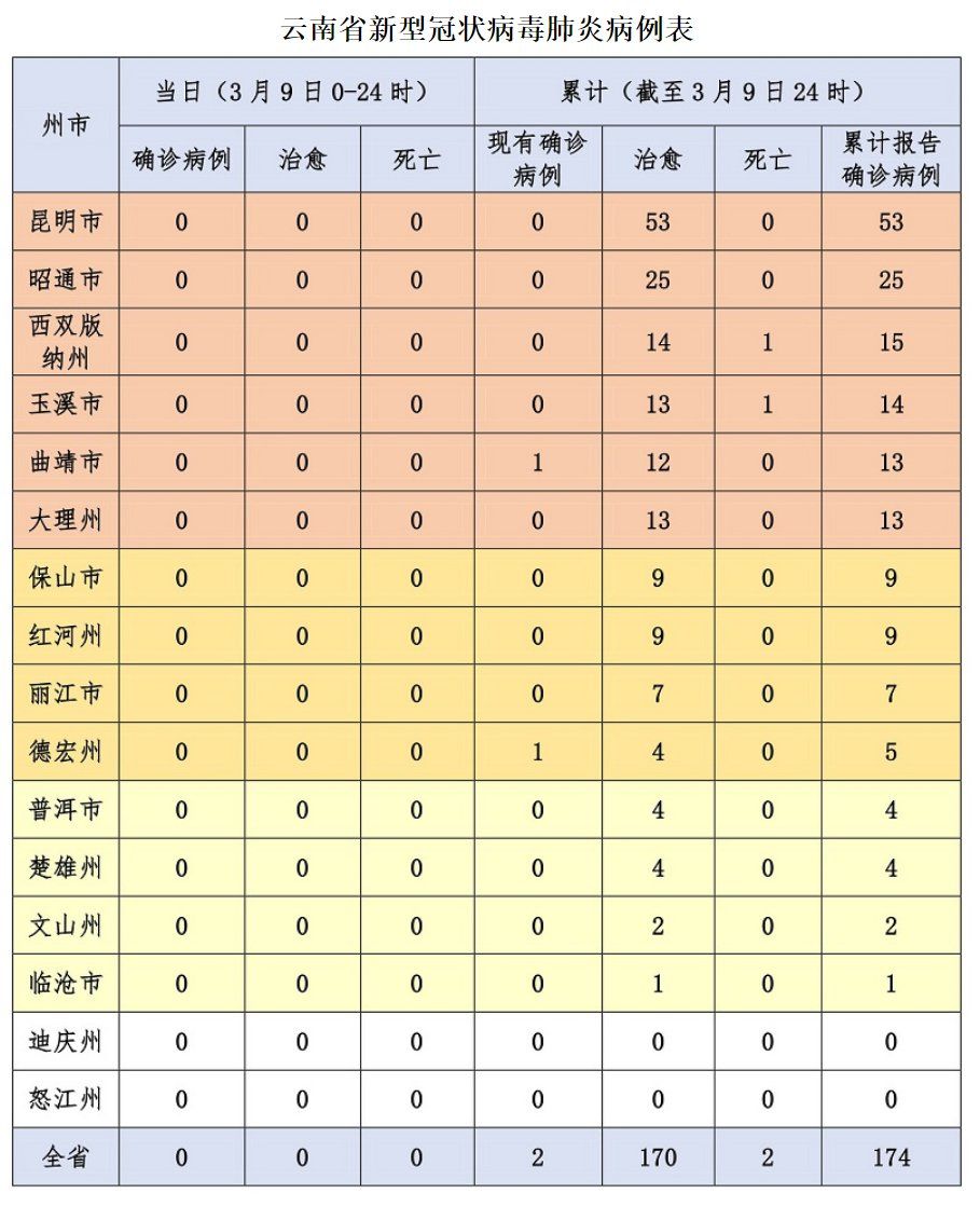 【云南省内疫情地图/云南省的疫情情况报告】