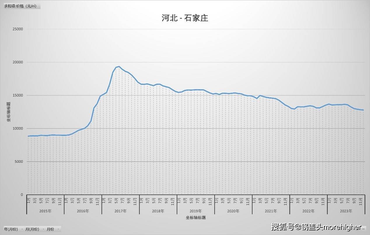 石家庄疫情数据表:石家庄疫情数据变化图