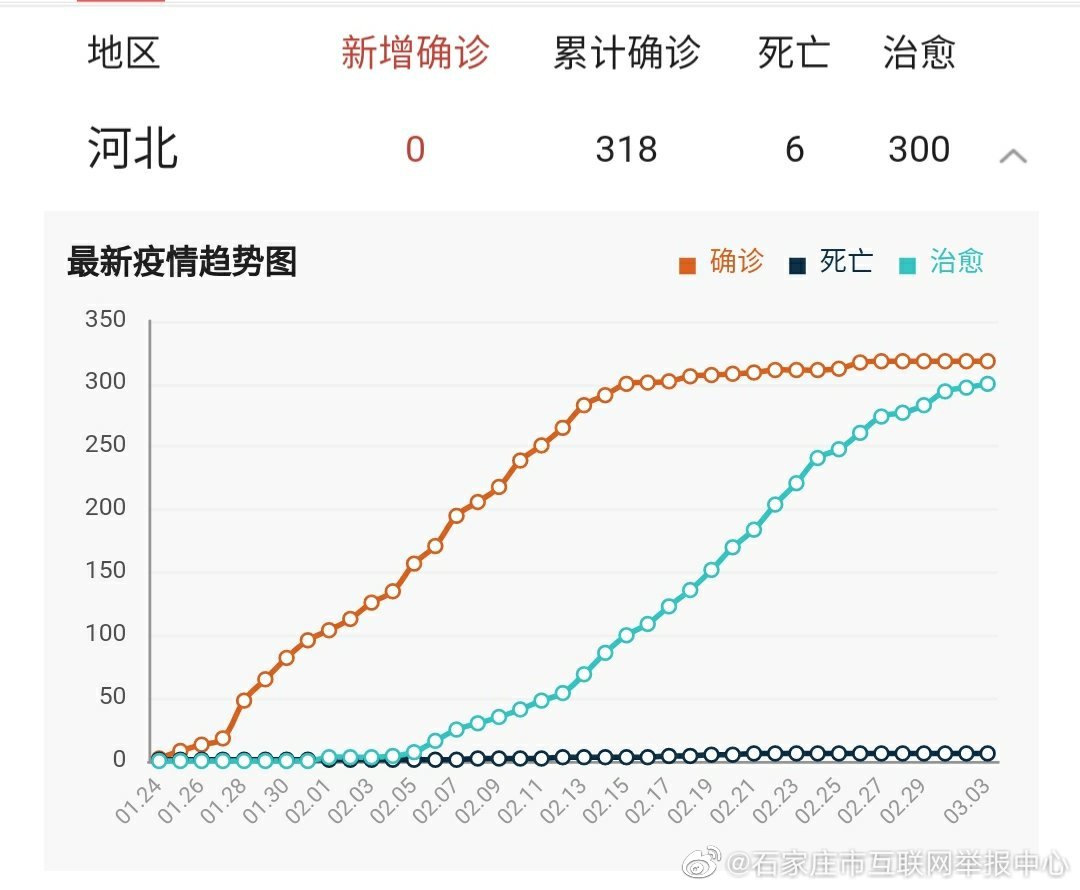 石家庄疫情数据表:石家庄疫情数据变化图