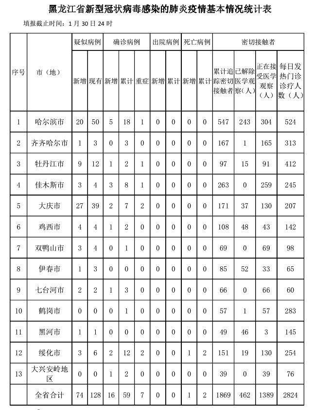 黑龙江省疫情防控情况/黑龙江省疫情防控情况通报
