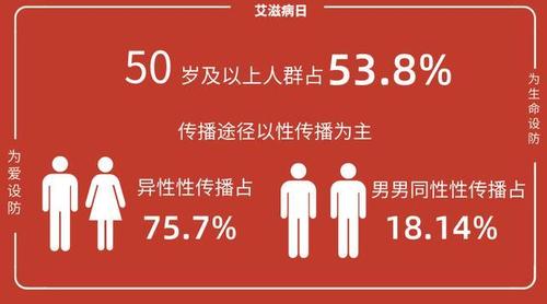 武汉艾滋病疫情最新报告:2020最新武汉艾滋病人数