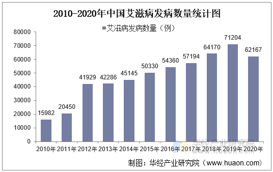武汉艾滋病疫情最新报告:2020最新武汉艾滋病人数