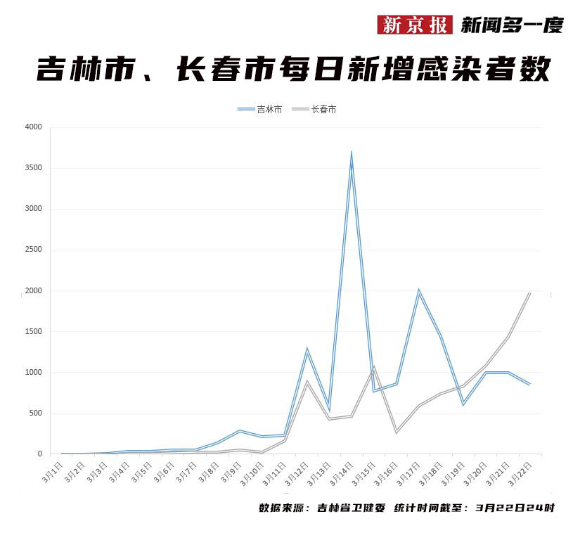了解一下长春疫情/了解一下长春疫情情况