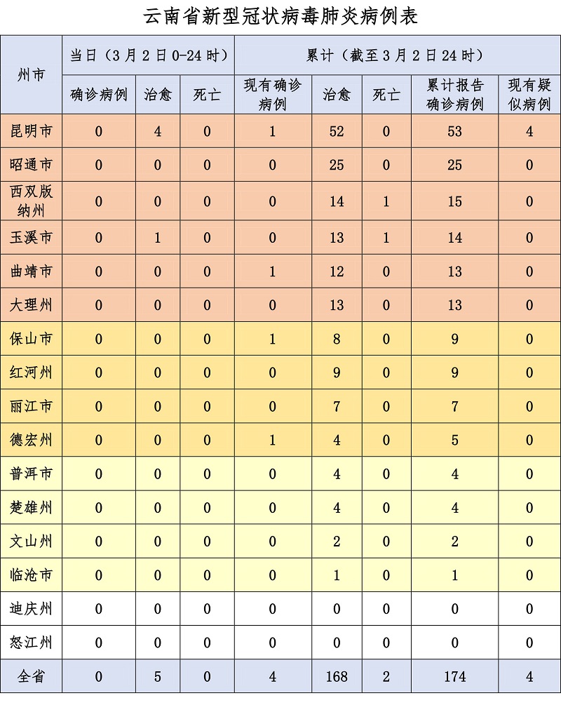 云南省疫情公告(云南省疫情防控通报) 云南省疫情公告(云南省疫情防控通报)