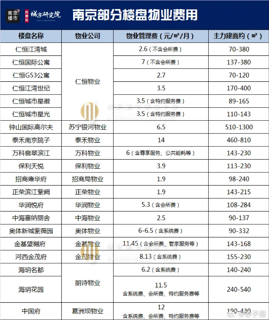 【南京物业费规定/南京物业费收取标准】 【南京物业费规定/南京物业费收取标准】