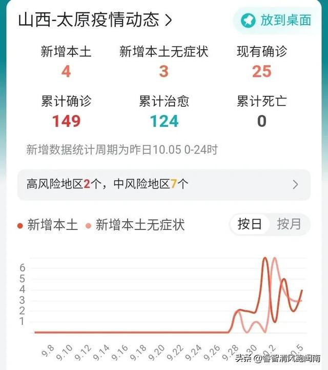 疫情太原情况济南最新消息:太原疫情病例最新 疫情太原情况济南最新消息:太原疫情病例最新