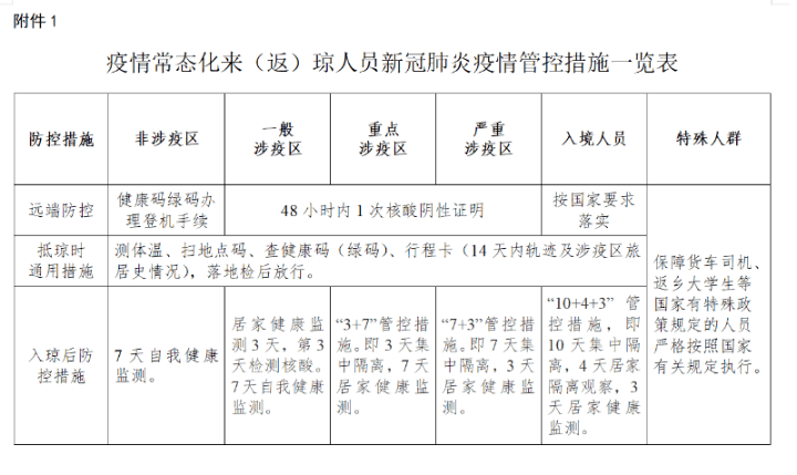 海南省疫情防控动态措施/海南省疫情防控动态管理