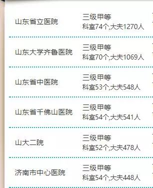 【济南有多少3甲医院,济南有那些三甲医院】 【济南有多少3甲医院,济南有那些三甲医院】