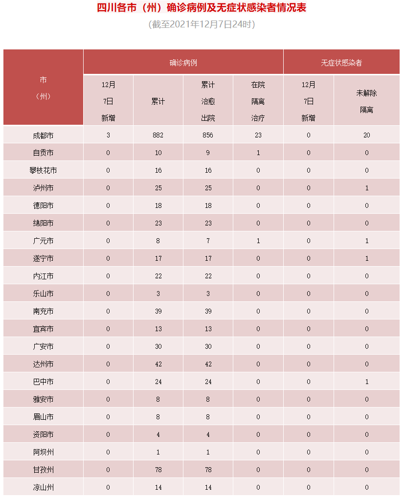 四川省新冠疫情最新数据:四川省新型冠状病毒肺炎疫情最新情况