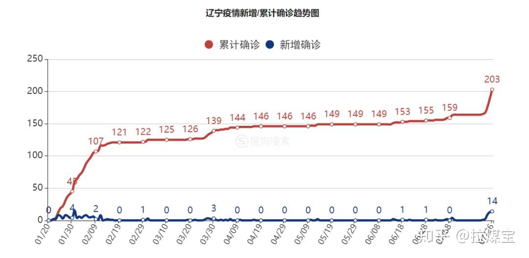 查一下辽宁省疫情/辽宁省疫情数据报告 查一下辽宁省疫情/辽宁省疫情数据报告