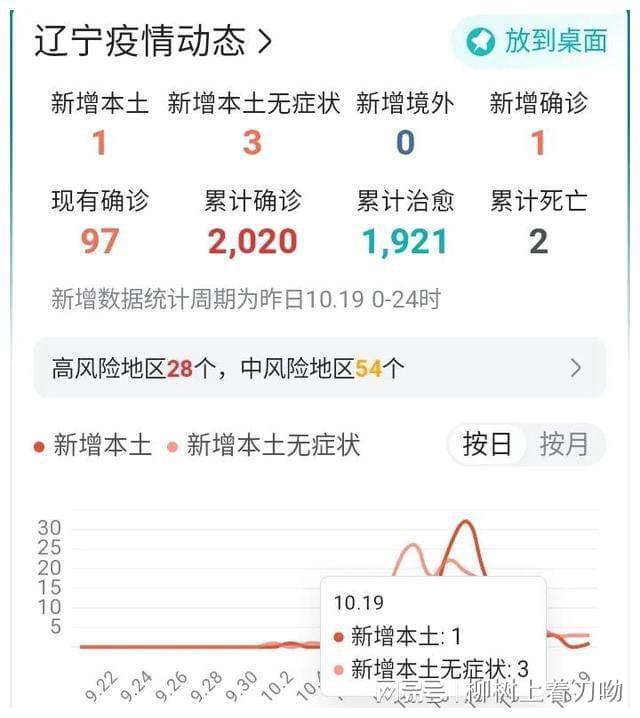 查一下辽宁省疫情/辽宁省疫情数据报告 查一下辽宁省疫情/辽宁省疫情数据报告