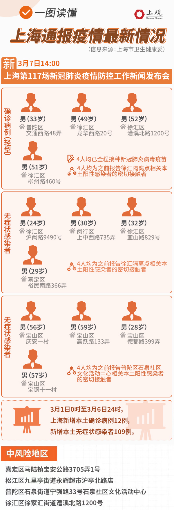 上海疫情情况表/上海疫情情况表最新