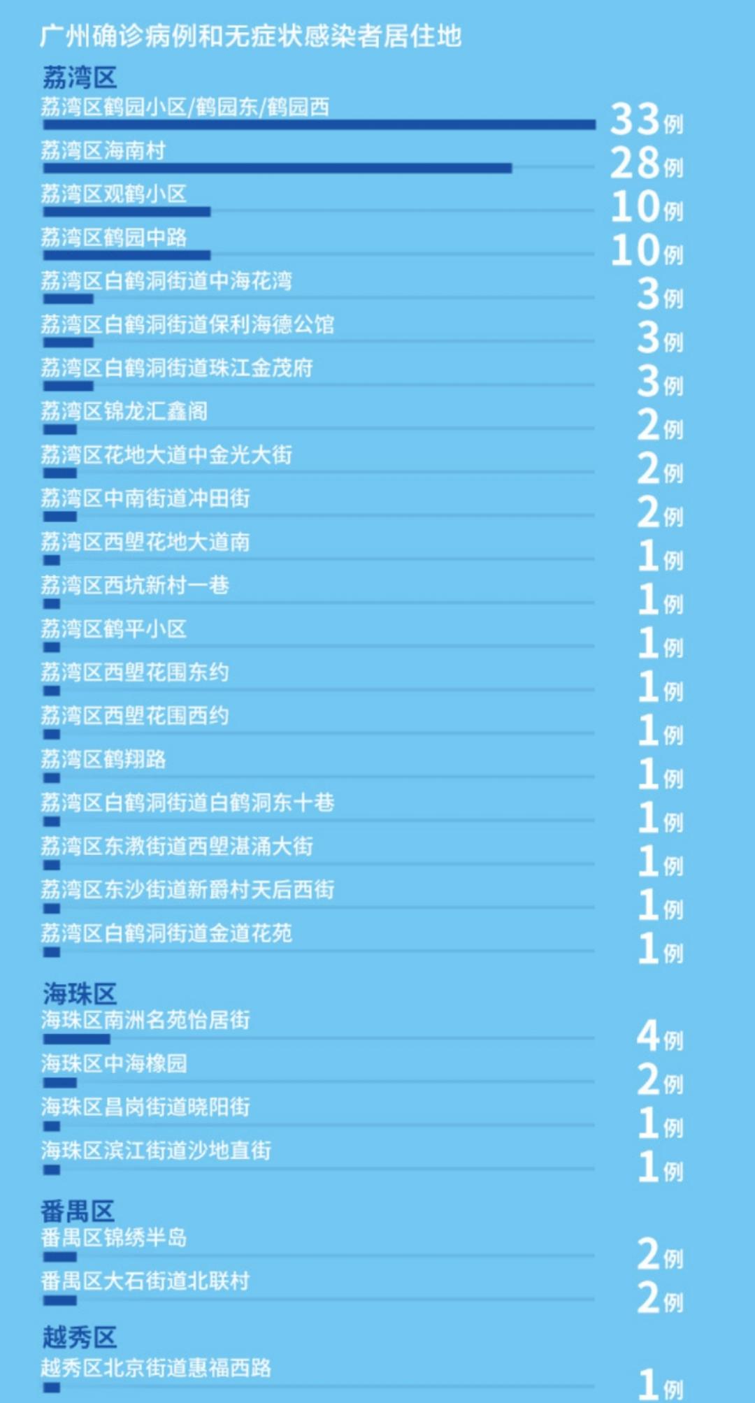广州最新疫情更新（广州最新疫情区）