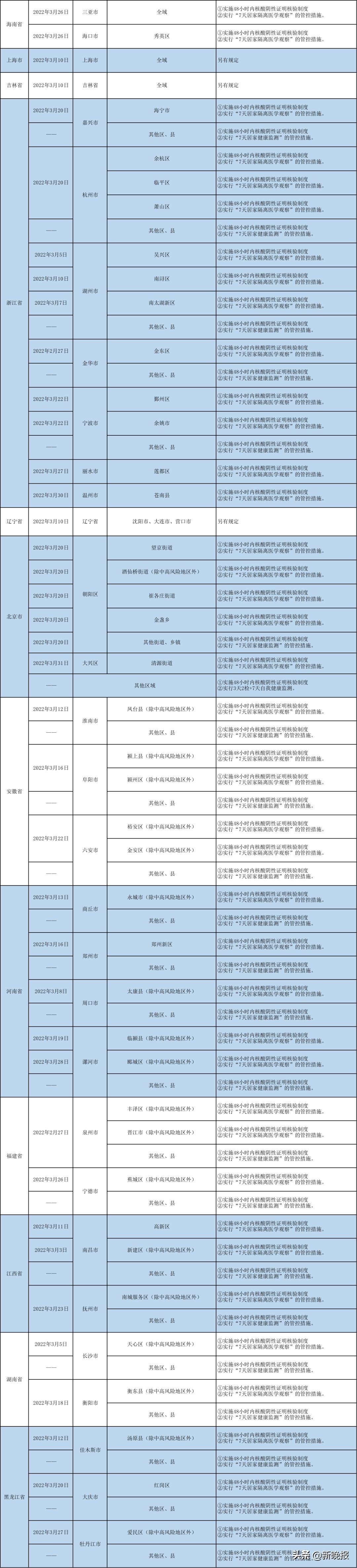 吉林对哈尔滨来人员（吉林对黑龙江人员管控）