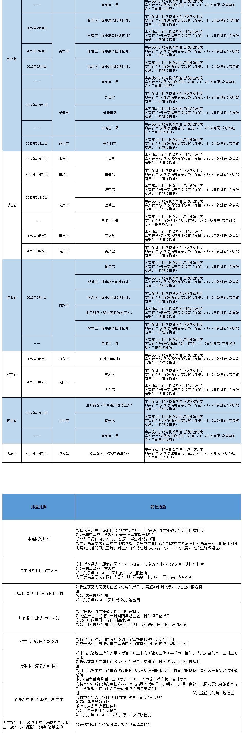 吉林对哈尔滨来人员（吉林对黑龙江人员管控）