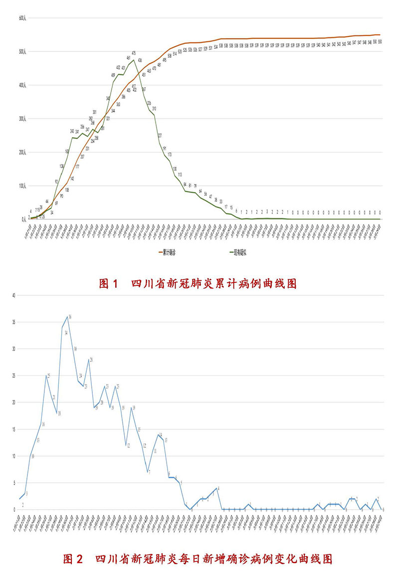 四川省新冠肺炎最新情况报告:四川省新冠新增最新消息