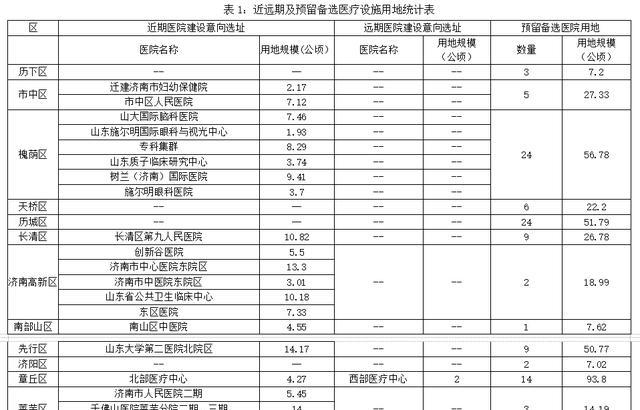 济南正在建设的医院（济南正在建设的医院名单）