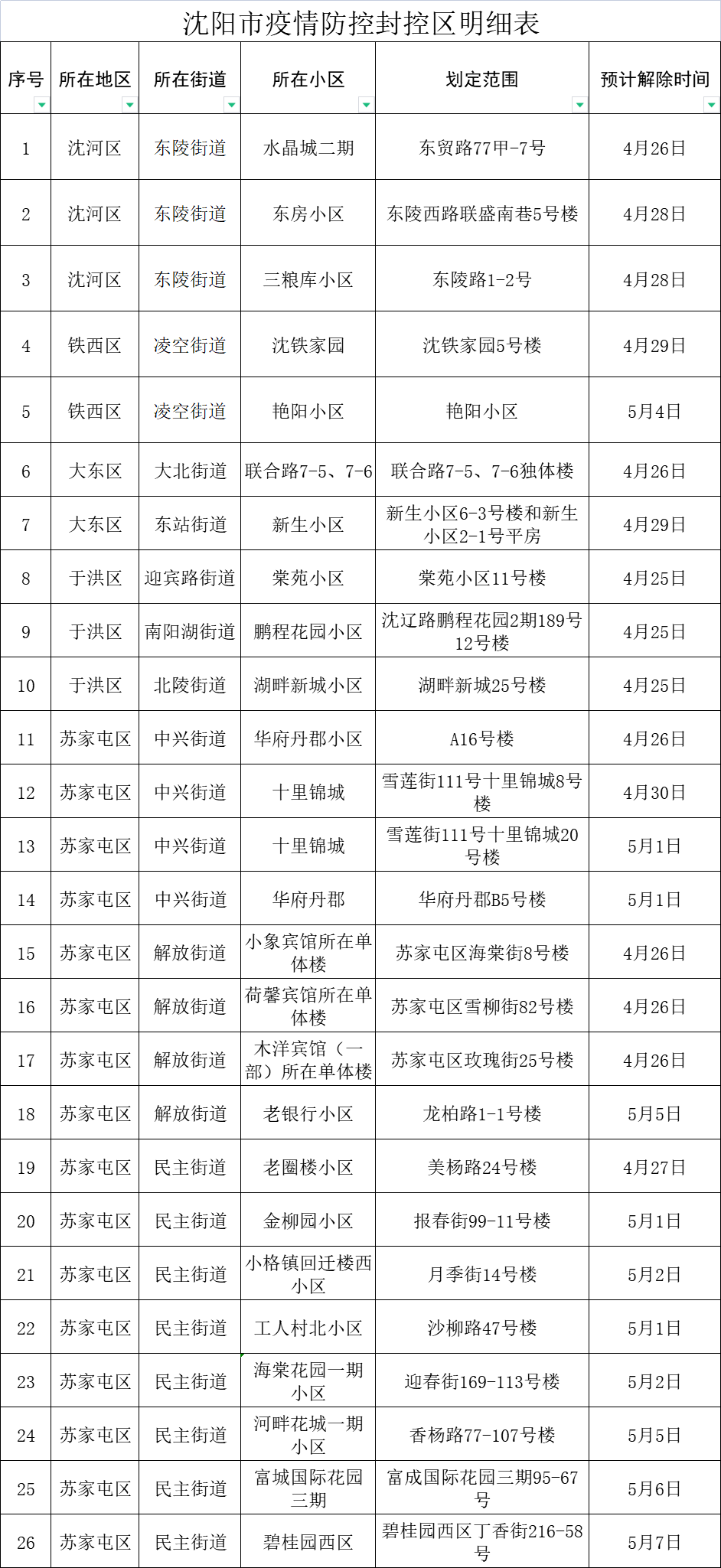 沈阳2022年解除疫情时间/沈阳疫情解封时间