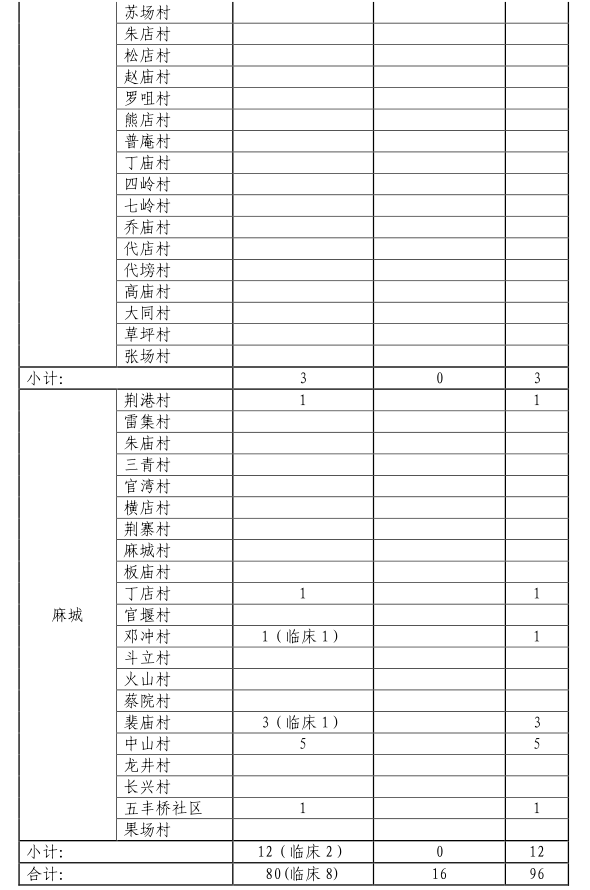 湖北省荊门市疫情最新消息/湖北省荆门市东宝区疫情最新消息
