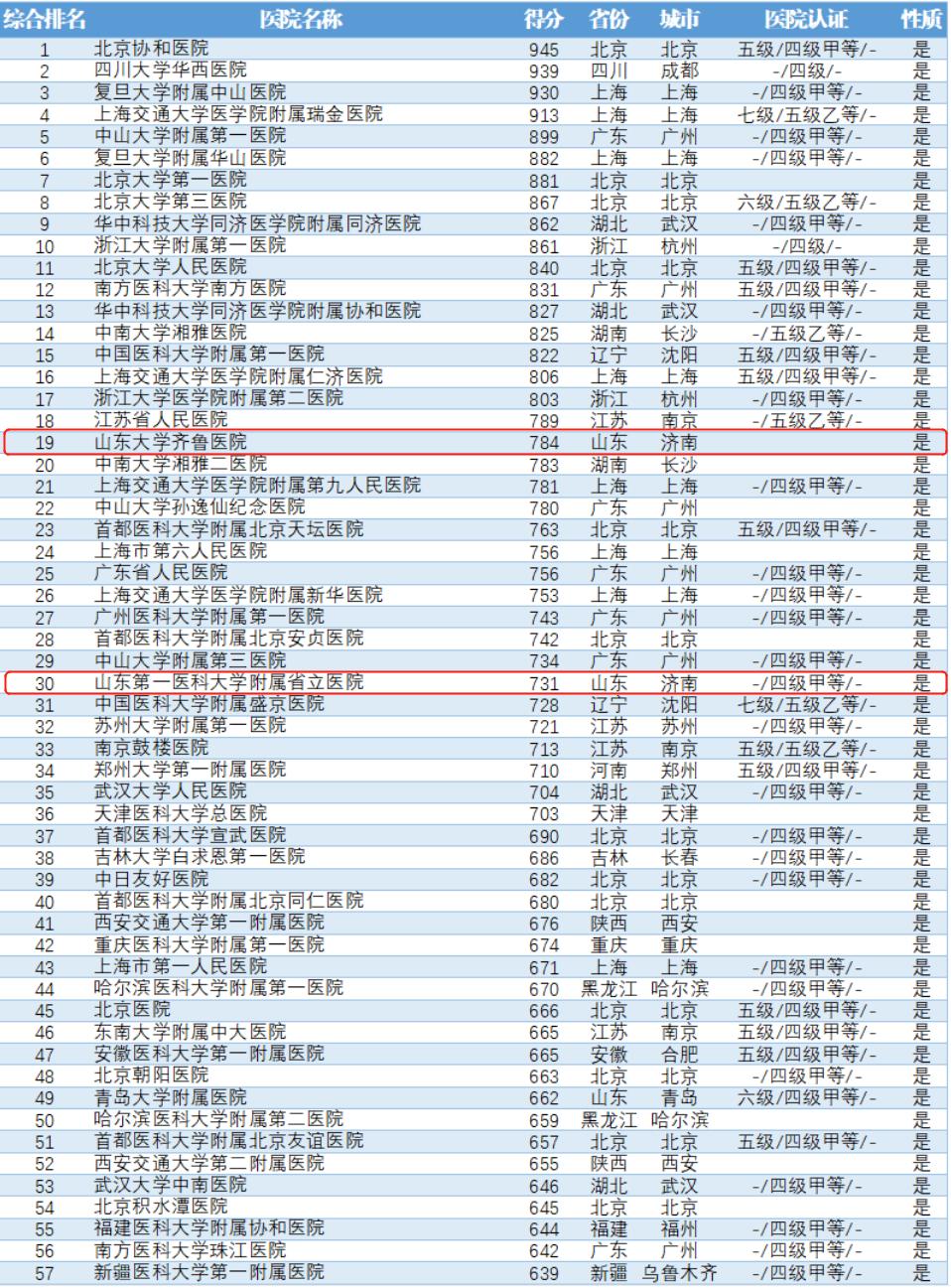 山东济南三甲医院综合排名/济南的三甲医院综合排名