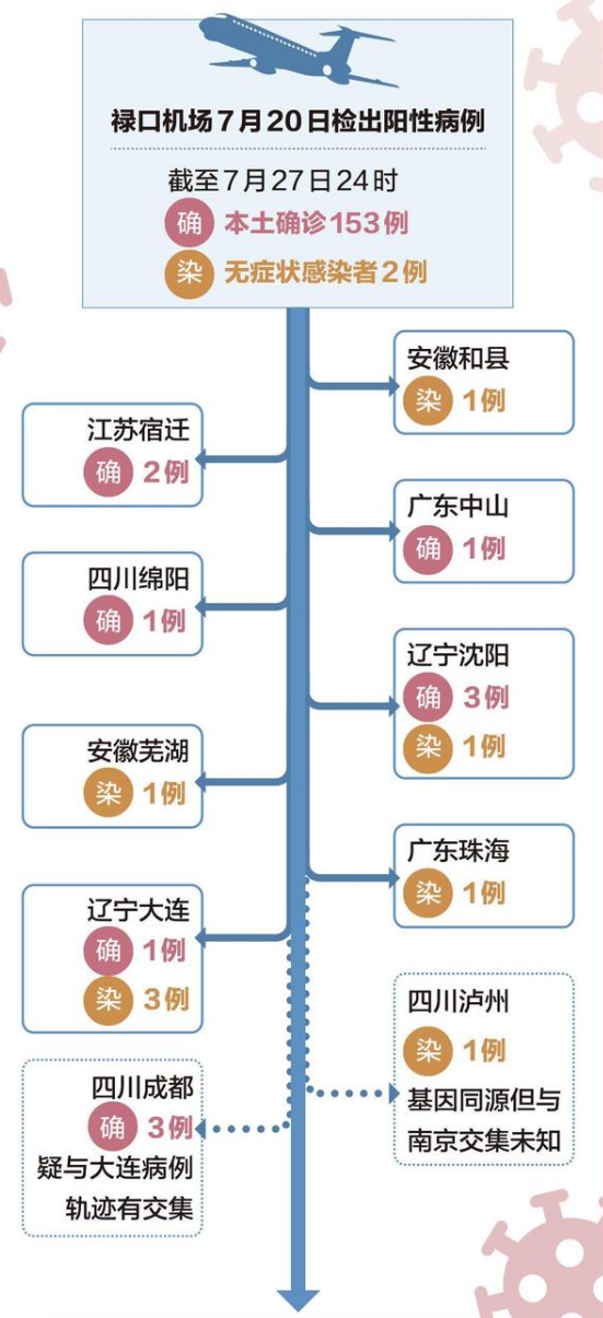 【南京疫情传播链人数重庆,南京一感染者曾在重庆停留】