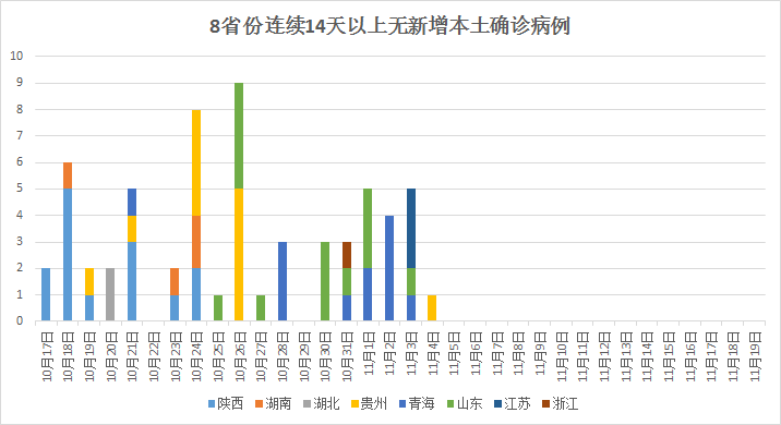 上海市的疫情情况:上海市疫情数据