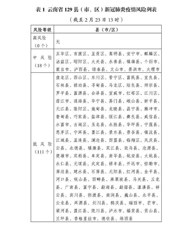 昆明今天有没有新增病例:昆明今天新冠肺炎情况 昆明今天有没有新增病例:昆明今天新冠肺炎情况