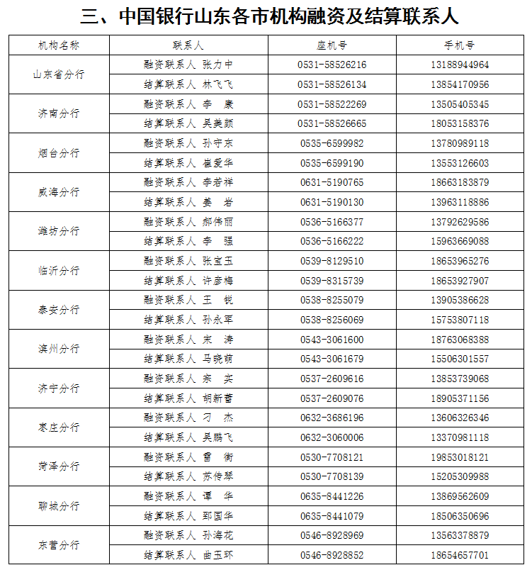 疫情山东省公布银行手机号码了吗:疫情山东省公布银行手机号码了吗现在 疫情山东省公布银行手机号码了吗:疫情山东省公布银行手机号码了吗现在