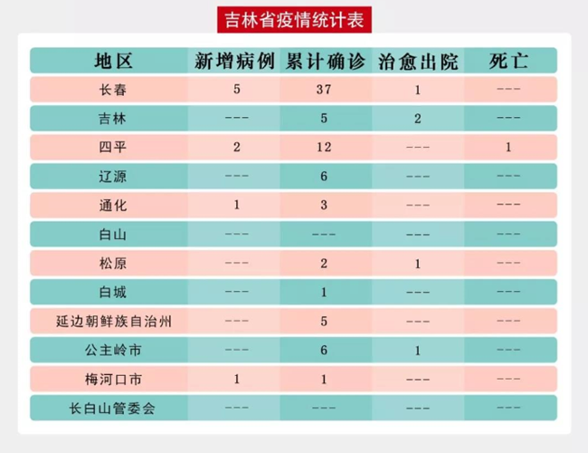 【吉林省疫情管控重点地区/吉林省疫情防控一览表】 【吉林省疫情管控重点地区/吉林省疫情防控一览表】