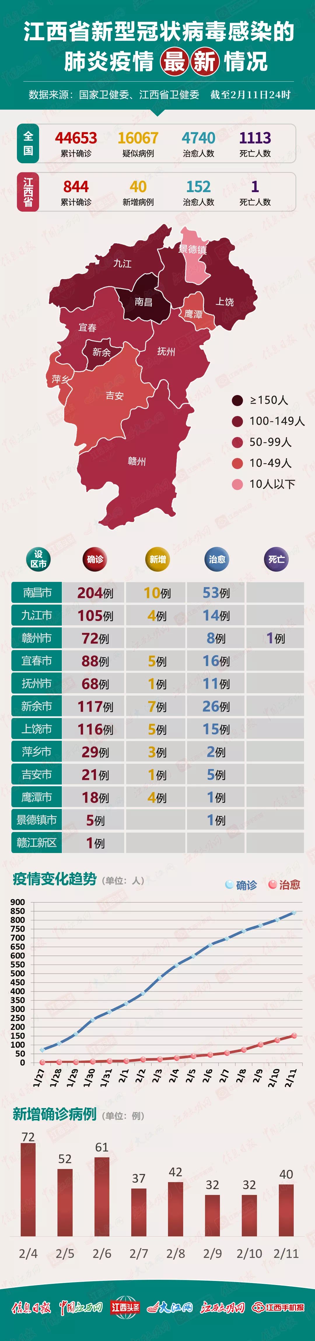 南昌疫情报告/南昌疫情数据