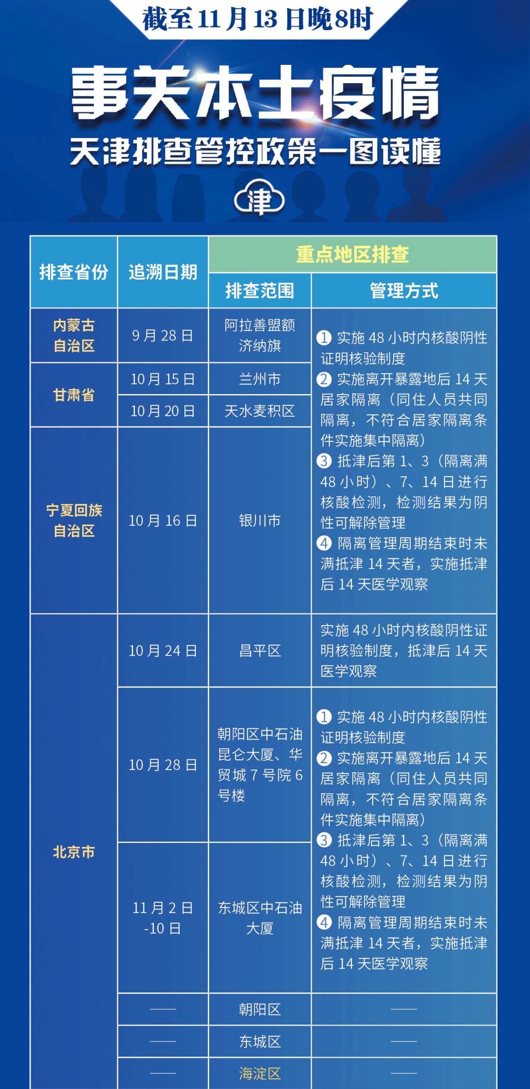 天津疫情控制:天津疫情控制措施