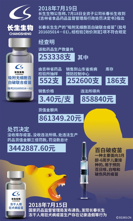 长春生物疫苗防御力/长春生物疫苗药效